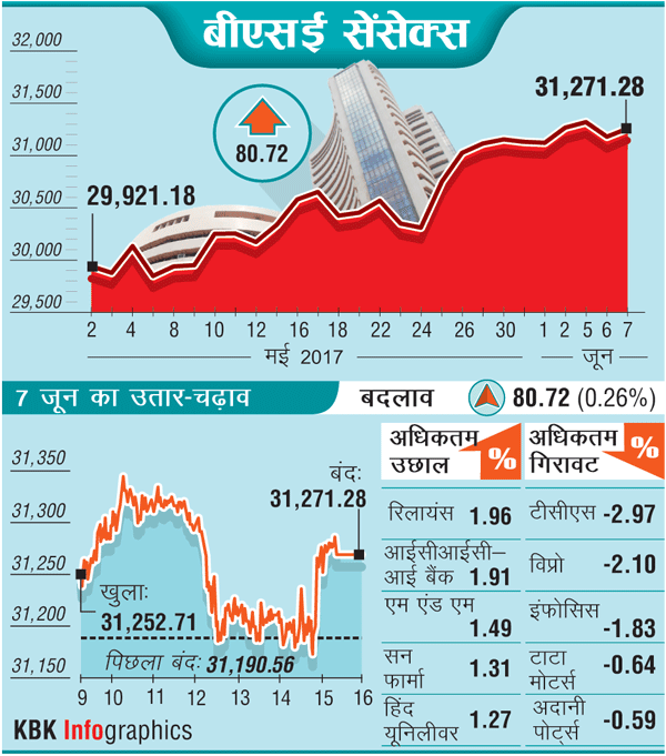 तेजी के बाद सेंसेक्स 31270 के करीब, निफ्टी 9660 के ऊपर बंद