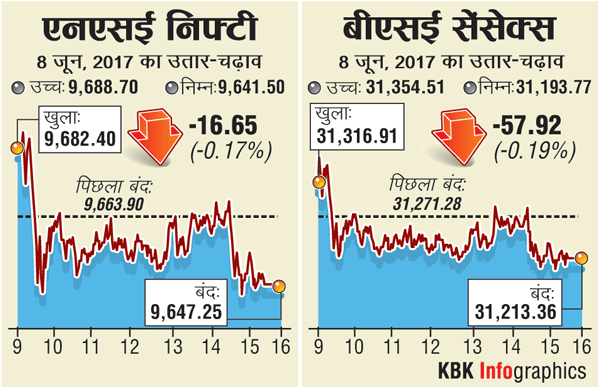 बाजार सुस्तः सेंसेक्स 58 अंक 31200 के करीब, निफ्टी 9650 के नीचे फिसला