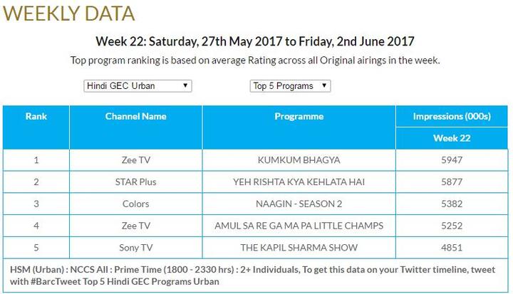 देखें बार्क इंडिया की तरफ से जारी किए गए टॉप-5 टीवी सीरियल के आंकड़े.
