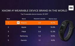 Xiaomi ने एपल को छोड़ा पीछे, बनी वियरेबल की दुनिया में नंबर वन कंपनी