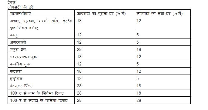 IN DETAIL: 133 तरह के सामानों में से 66 पर घटा GST, छोटे कारोबारियों होगा फायदा