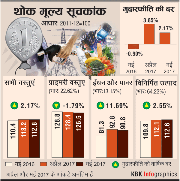 1406201701_HC_WPIndex_and_Inflation_600px