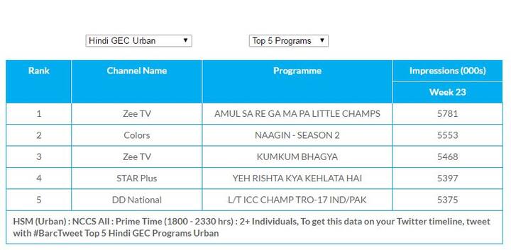   देखें बार्क इंडिया की तरफ से जारी किए गए टॉप-5 टीवी सीरियल के आंकड़े.