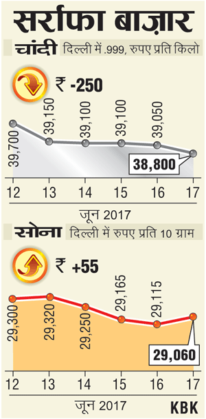 ज्वैलर्स की बढ़ी खरीदारी से सोने में तेजीः चांदी के गिरे दाम