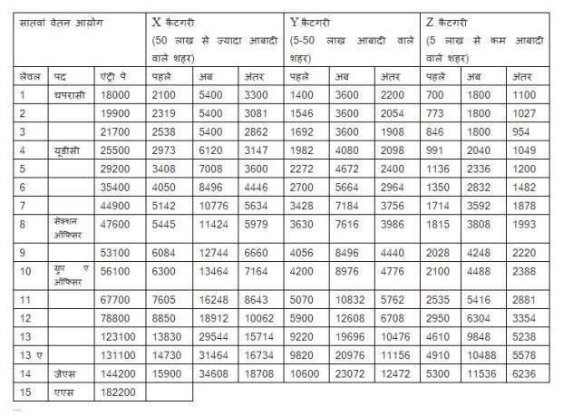 GOOD NEWS: केंद्रीय कर्मियों के लिए आवास भत्ते में 33,000 रुपये तक की बढ़ोतरी