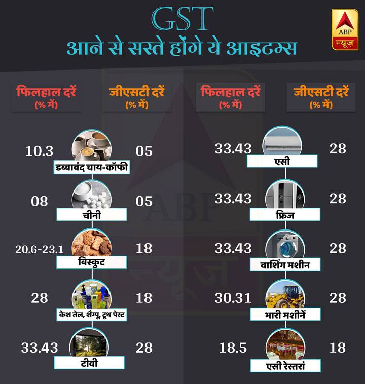 GST:  ये चीजें होंगी सस्ती