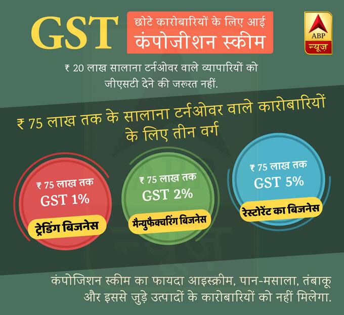 GST:  छोटे व्यापारियों को मिलेगी कंपोजीशन स्कीम