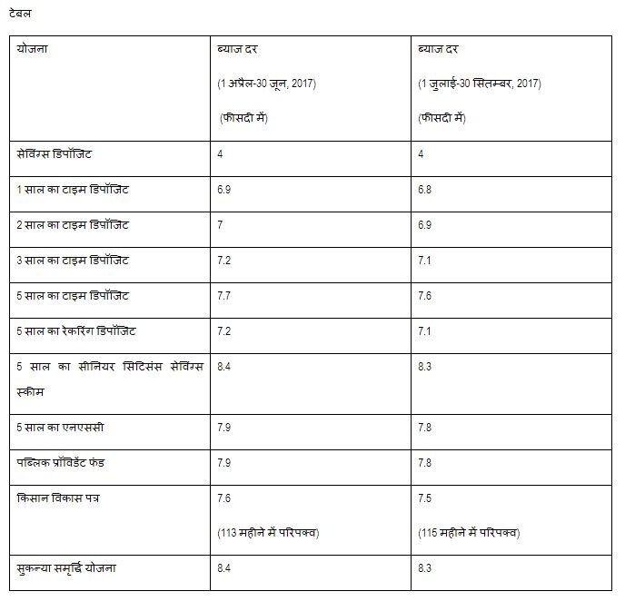 छोटी बचत योजनाएं पर ब्याज दरों में कमीः पीपीएफ, एनएससी पर घटा ब्याज