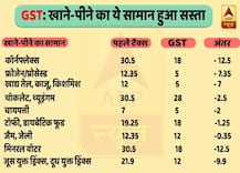 GRAPHICS: GST के बाद खाने-पीने की चीजों के टैक्स में आया ये बदलाव! 