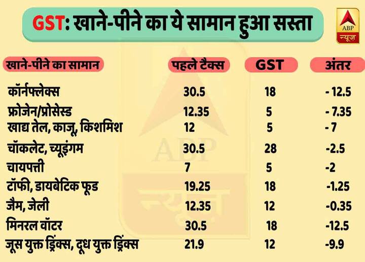 ये चीजें हुई सस्ती.