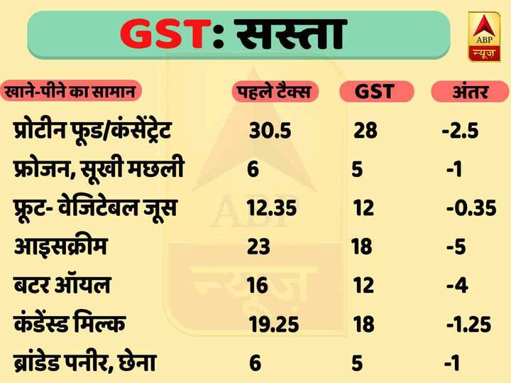 ये चीजें हुई सस्ती.