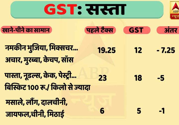 ये चीजें हुई सस्ती.