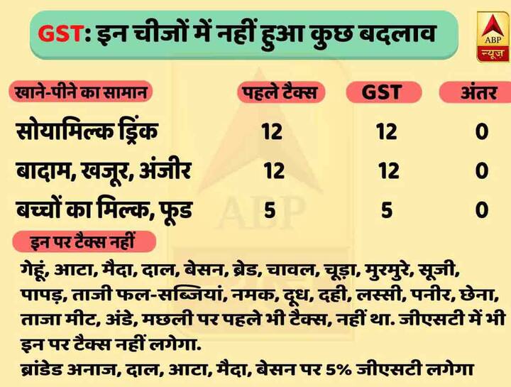 इन चीजों में नहीं हुआ कुछ बदलाव.