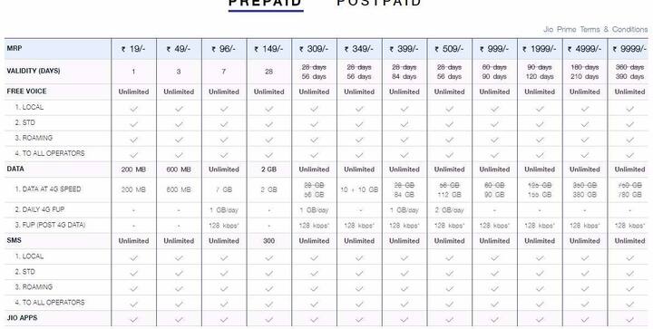 9,999 रुपये प्लान- इसमें 780 जीबी डेटा और साथ ही अनलिमिटेड लोकल-एसटीडी वॉयस कॉल मिलेगी. इस प्लान की वैद्यता 390 दिन के लिए होगी.  