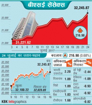 ऑलटाइम हाई पर बंद मार्केटः निफ्टी पहली बार 9950 के पार, सेंसेक्स 32,245 पर बंद