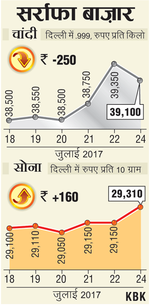 GOLD के दाम में हल्की तेजीः चांदी की कीमत में दिखी गिरावट