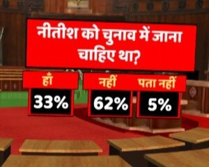 ABP न्यूज़-C Voter सर्वे: 74 % लोगों ने माना गठबंधन टूटने के लिए लालू जिम्मेदार