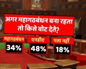 ABP न्यूज़-C Voter सर्वे: 74 % लोगों ने माना गठबंधन टूटने के लिए लालू जिम्मेदार