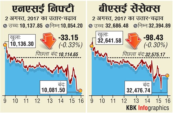 लगातार 2 रिकॉर्ड सेशन के बाद आज गिरा बाजारः निफ्टी 10,081 पर बंद