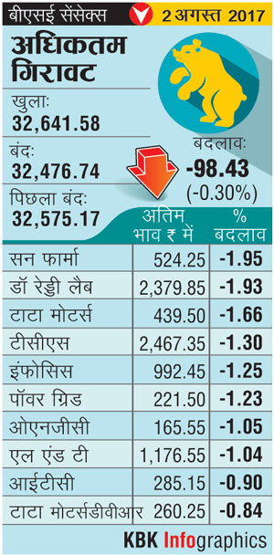 लगातार 2 रिकॉर्ड सेशन के बाद आज गिरा बाजारः निफ्टी 10,081 पर बंद