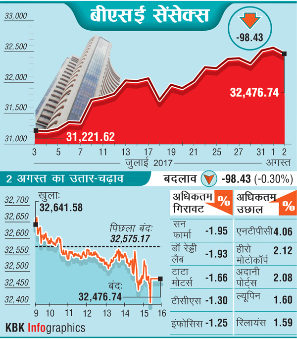 लगातार 2 रिकॉर्ड सेशन के बाद आज गिरा बाजारः निफ्टी 10,081 पर बंद