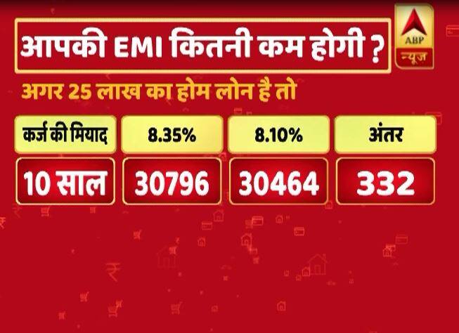 25 लाख के होमलोन की बात करें तोः मान लीजिए 10 साल की मियाद वाले 25 लाख के होम लोन पर 8.35 फीसदी की ब्याज दर से आपकी ईएमआई 30796 रुपये हर महीना थी. तो आज रेट कट के बाद वो 8.10 फीसदी के आधार पर घटकर 30464 रुपये हो जाएगी. यानी हर महीने 332 रुपये की बचत और साल में कुल 3984 रुपये की बचत आपकी होगी. 