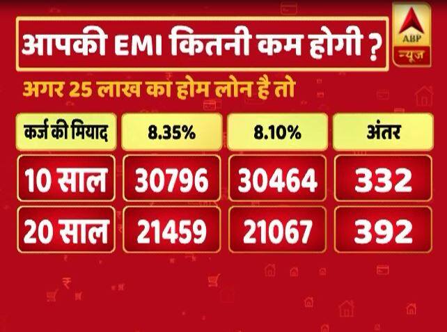 20 साल की मियाद वाले 25 लाख के होम लोन पर 8.35 फीसदी की ब्याज दर से आपकी ईएमआई 21459 रुपये हर महीना थी. तो आज रेट कट के बाद वो 8.10 फीसदी के आधार पर घटकर 21067 रुपये हो जाएगी. यानी हर महीने 392 रुपये की बचत और साल में कुल 4704 रुपये की बचत आपकी होगी. 