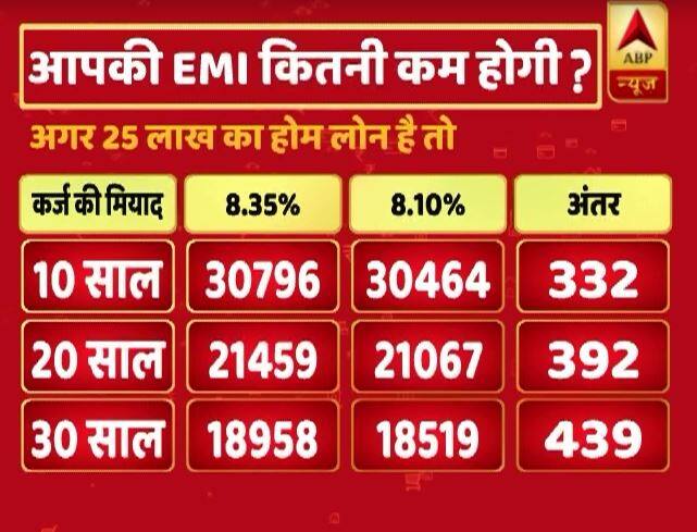30 साल की मियाद वाले 25 लाख के होम लोन पर 8.35 फीसदी की ब्याज दर से आपकी ईएमआई 18958 रुपये हर महीना थी. तो आज रेट कट के बाद वो 8.10 फीसदी के आधार पर घटकर 18519 रुपये हो जाएगी. यानी हर महीने 439 रुपये की बचत और साल में कुल 5268 रुपये की बचत आपकी होगी. 