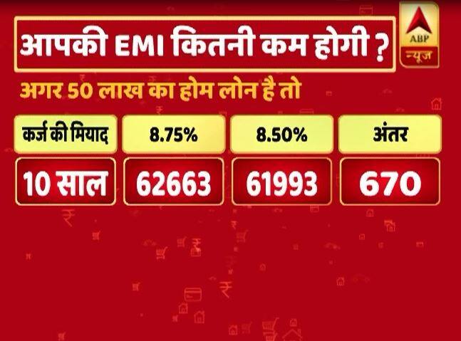 वहीं अगर 50 लाख रुपये के लोन की बात करें तोः 10 साल की मियाद वाले 50 लाख के होम लोन पर 8.75 फीसदी की ब्याज दर से आपकी ईएमआई 62663 रुपये हर महीना थी. तो आज रेट कट के बाद वो 8.50 फीसदी के आधार पर घटकर 61993 रुपये हो जाएगी. यानी हर महीने 670 रुपये की बचत और साल में कुल 8040 रुपये की बचत आपकी होगी. 