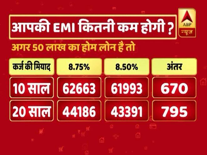 20 साल की मियाद वाले 50 लाख के होम लोन पर 8.75 फीसदी की ब्याज दर से आपकी ईएमआई 44186 रुपये हर महीना थी. तो आज रेट कट के बाद वो 8.50 फीसदी के आधार पर घटकर 43391 रुपये हो जाएगी. यानी हर महीने 795 रुपये की बचत और साल में कुल 9540 रुपये की बचत आपकी होगी. 