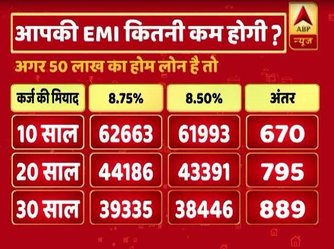 30 साल की मियाद वाले 50 लाख के होम लोन पर 8.75 फीसदी की ब्याज दर से आपकी ईएमआई 39335 रुपये हर महीना थी. तो आज रेट कट के बाद वो 8.50 फीसदी के आधार पर घटकर 38446 रुपये हो जाएगी. यानी हर महीने 889 रुपये की बचत और साल में कुल 10668 रुपये की बचत आपकी होगी. 