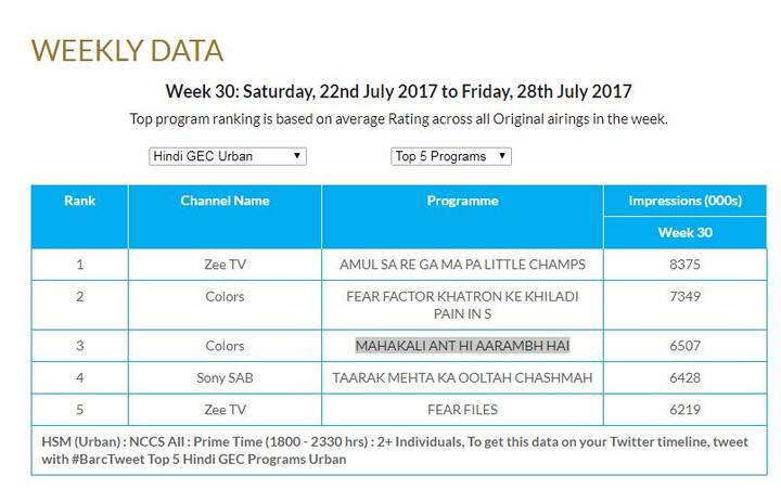 देखें बार्क इंडिया की ओर जारी किये गए अांकडे.