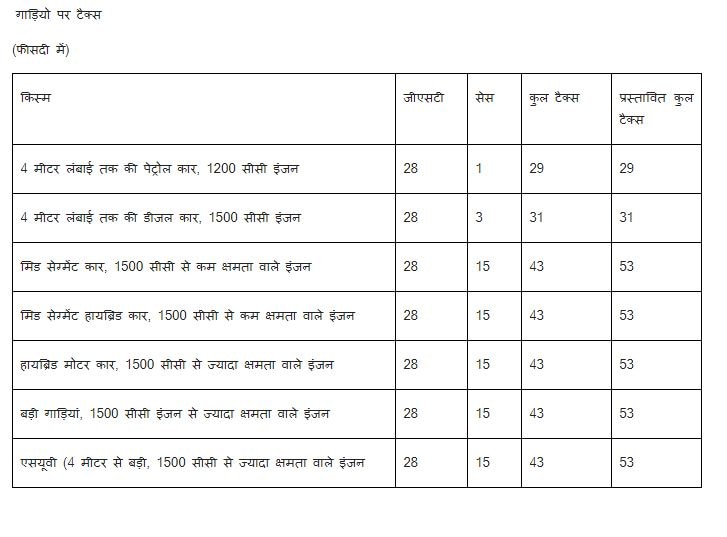 बड़ी गाड़ियां, SUV खरीदनी हैं तो देरी न करें: सेस बढ़ा तो महंगी होंगी कारें