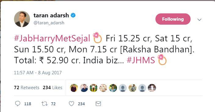 ट्रेड एनालिस्ट तरण आदर्श ने ट्वीट कर फिल्म की कमाई की जानकारी दी है. इस फिल्म ने पहले दिन शुक्रवार को 15.25 करोड़, दूसरे दिन शनिवार को 15 करोड़, तीसरे दिन रविवार को 15.50 करोड़ और चौथे दिन सोमवार को 7.15 करोड़ की कमाई कर चुकी है. इस तरह कुल मिलाकर घरेलू बॉक्स ऑफिस पर ये फिल्म 52.90 करोड़ कमा चुकी है.