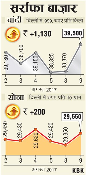 सर्राफा में जबर्दस्त तेजीः चांदी 1000 रुपये से ज्यादा उछली, GOLD भी चमका