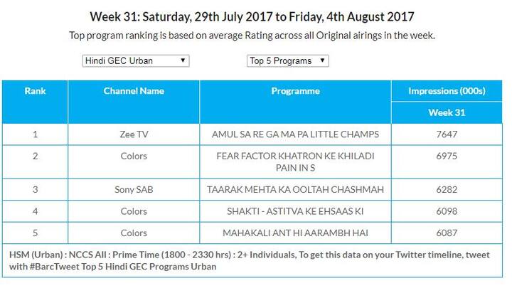 देखें बार्क इंडिया की ओर जारी किये गए अांकडे.