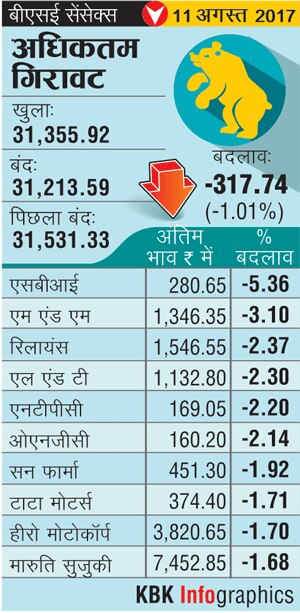 दलाल स्ट्रीट हुई लालः सेंसेक्स में 300 पॉइंट की भारी गिरावट, निफ्टी 100 अंक टूटा