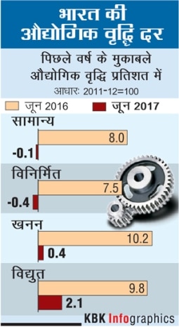 औद्योगिक विकास दर दो सालों के निचले स्तर पर