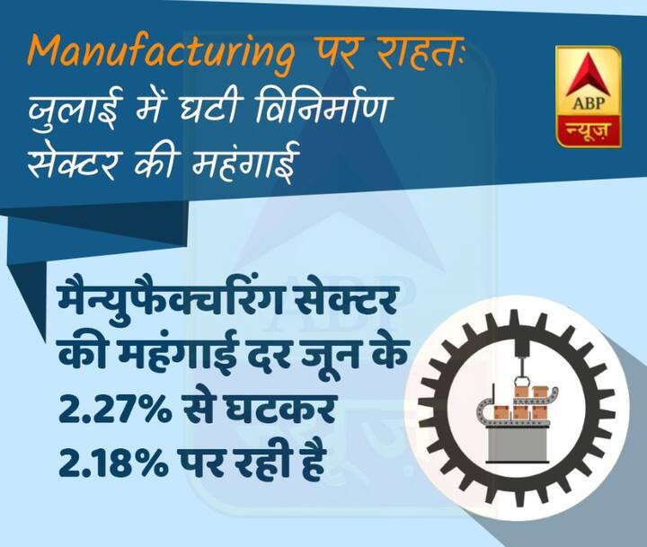 हालांकि मैन्युफैक्चरिंग सेक्टर की महंगाई दर घटी है. ये जून के 2.27 फीसदी से घटकर 2.18 फीसदी पर रही है.