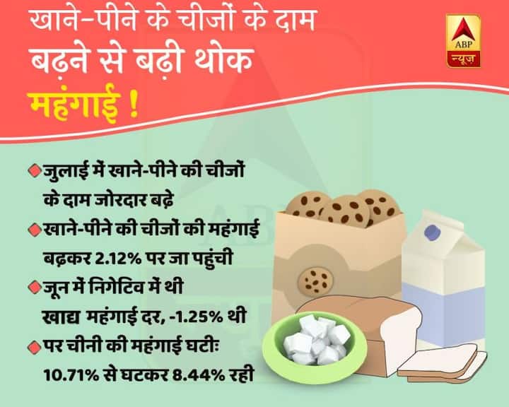 जुलाई में खाने-पीने की चीजों के दाम जोरदार तरीके से बढ़ने के चलते लगा है बढ़ी कीमतों का झटका. खाने-पीने की चीजों की महंगाई दर जून के -1.25 फीसदी से बढ़कर 2.12 फीसदी पर जा पहुंची है.