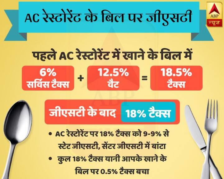 AC रेस्टोरेंट के बिल पर जीएसटी
पहले AC रेस्टोरेंट में खाने के बिल में - 6% सर्विस टैक्स + 12.5% वैट कुल मिलाकर 18.5% टैक्स
जीएसटी के बाद टैक्स 18% हुआ.
AC रेस्टोरेंट पर 18% टैक्स को 9-9% से स्टेट जीएसटी, सेंटर जीएसटी में बांटा
कुल 18% टैक्स यानी आपके खाने के बिल पर 0.5% टैक्स बचा