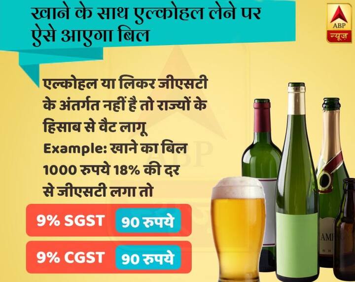 खाने के साथ एल्कोहल लेने पर ऐसे आएगा बिल
एल्कोहल या लिकर जीएसटी के अंतर्गत नहीं है तो राज्यों के हिसाब से वैट लागू
Example खाने का बिल 1000 रुपये 18% की दर से जीएसटी लगा तो
9% SGST 90 रुपये
9% CGST 90 रुपये