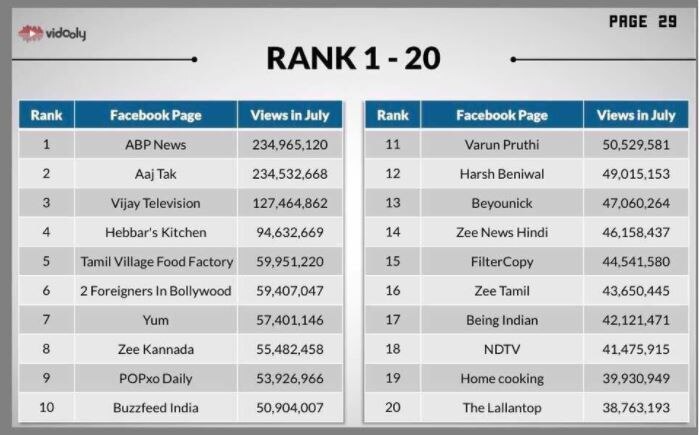 फेसबुक वीडियो व्यूज के मामले में ABP न्यूज़ बना नंबर वन Abp News Has Become No 1 In Facebook Video Views Across All Genres फेसबुक वीडियो व्यूज के मामले में ABP न्यूज़ बना नंबर वन