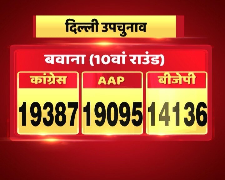 बवाना By-Election Result: 24 हजार वोटों के  बड़े अंतर से जीती आप, बीजेपी दूसरे नंबर पर