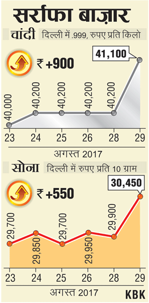 उत्तर कोरिया के मिसाइल दागने का असर सोने पर दिखाः GOLD की कीमतें आज बेतहाशा चढ़ीं