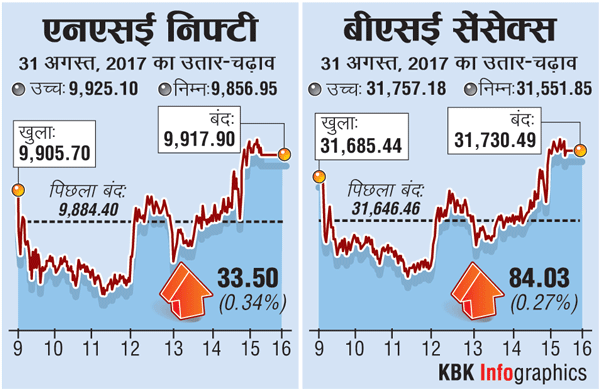 बाजार में दिखी बढ़तः सेंसेक्स 84 अंक ऊपर 31,730 पर, निफ्टी 9917 पर बंद