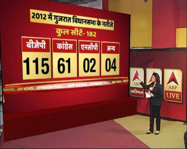  गुजरात में एबीपी न्यूज़ का ओपिनियन पोल