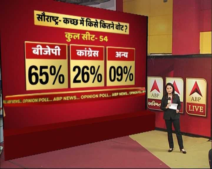  गुजरात में एबीपी न्यूज़ का ओपिनियन पोल