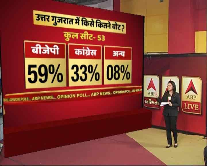  गुजरात में एबीपी न्यूज़ का ओपिनियन पोल
