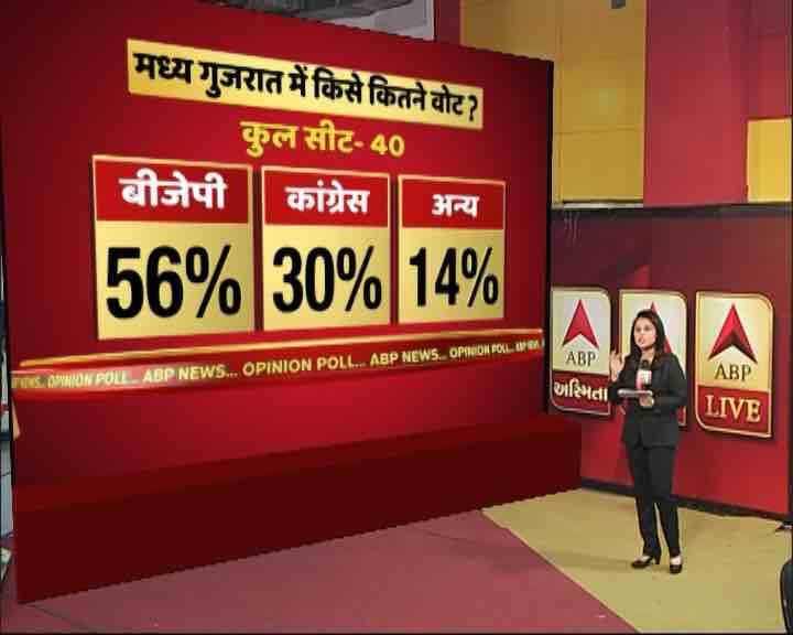  गुजरात में एबीपी न्यूज़ का ओपिनियन पोल